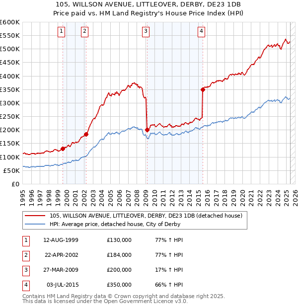 105, WILLSON AVENUE, LITTLEOVER, DERBY, DE23 1DB: Price paid vs HM Land Registry's House Price Index