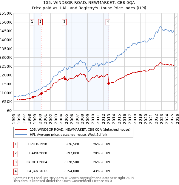 105, WINDSOR ROAD, NEWMARKET, CB8 0QA: Price paid vs HM Land Registry's House Price Index