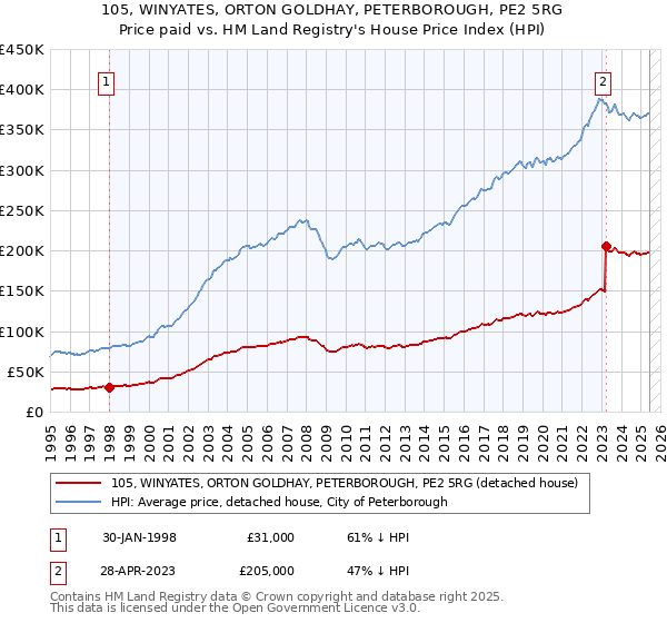 105, WINYATES, ORTON GOLDHAY, PETERBOROUGH, PE2 5RG: Price paid vs HM Land Registry's House Price Index