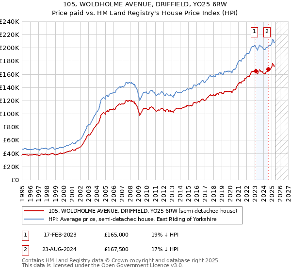 105, WOLDHOLME AVENUE, DRIFFIELD, YO25 6RW: Price paid vs HM Land Registry's House Price Index