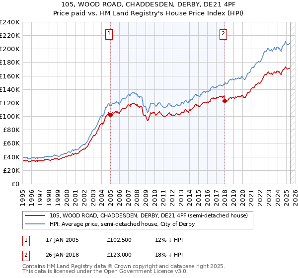 105, WOOD ROAD, CHADDESDEN, DERBY, DE21 4PF: Price paid vs HM Land Registry's House Price Index