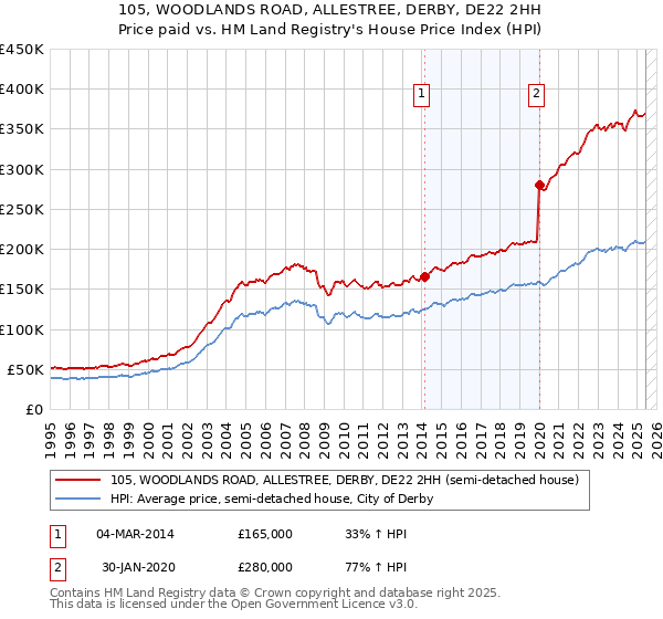 105, WOODLANDS ROAD, ALLESTREE, DERBY, DE22 2HH: Price paid vs HM Land Registry's House Price Index