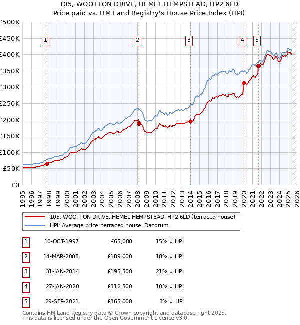 105, WOOTTON DRIVE, HEMEL HEMPSTEAD, HP2 6LD: Price paid vs HM Land Registry's House Price Index