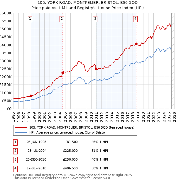 105, YORK ROAD, MONTPELIER, BRISTOL, BS6 5QD: Price paid vs HM Land Registry's House Price Index