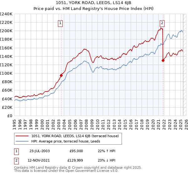 1051, YORK ROAD, LEEDS, LS14 6JB: Price paid vs HM Land Registry's House Price Index