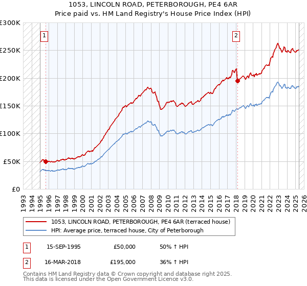 1053, LINCOLN ROAD, PETERBOROUGH, PE4 6AR: Price paid vs HM Land Registry's House Price Index