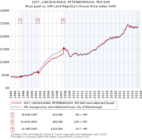 1057, LINCOLN ROAD, PETERBOROUGH, PE4 6AR: Price paid vs HM Land Registry's House Price Index