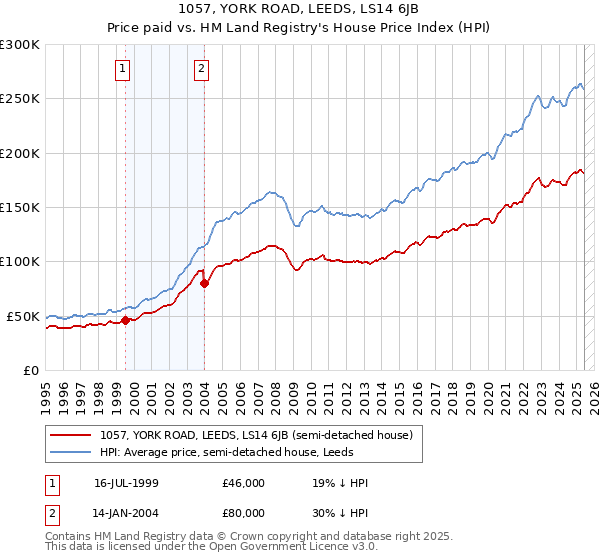 1057, YORK ROAD, LEEDS, LS14 6JB: Price paid vs HM Land Registry's House Price Index