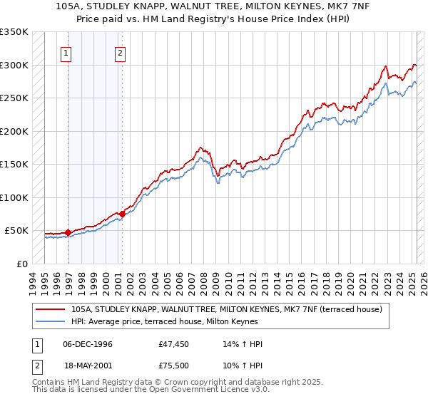 105A, STUDLEY KNAPP, WALNUT TREE, MILTON KEYNES, MK7 7NF: Price paid vs HM Land Registry's House Price Index