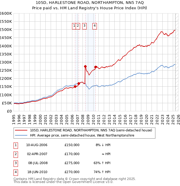 105D, HARLESTONE ROAD, NORTHAMPTON, NN5 7AQ: Price paid vs HM Land Registry's House Price Index