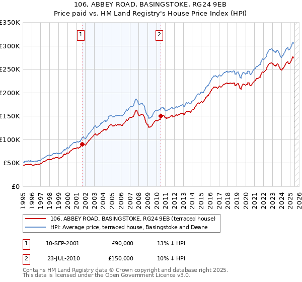 106, ABBEY ROAD, BASINGSTOKE, RG24 9EB: Price paid vs HM Land Registry's House Price Index