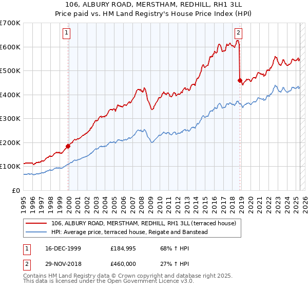 106, ALBURY ROAD, MERSTHAM, REDHILL, RH1 3LL: Price paid vs HM Land Registry's House Price Index