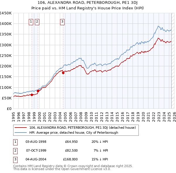 106, ALEXANDRA ROAD, PETERBOROUGH, PE1 3DJ: Price paid vs HM Land Registry's House Price Index