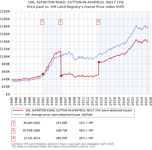 106, ALFRETON ROAD, SUTTON-IN-ASHFIELD, NG17 1FQ: Price paid vs HM Land Registry's House Price Index