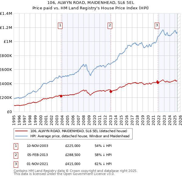 106, ALWYN ROAD, MAIDENHEAD, SL6 5EL: Price paid vs HM Land Registry's House Price Index