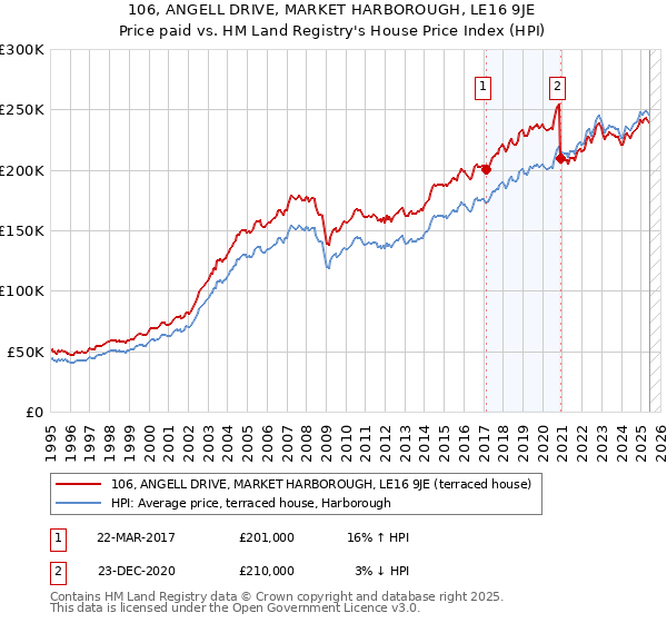 106, ANGELL DRIVE, MARKET HARBOROUGH, LE16 9JE: Price paid vs HM Land Registry's House Price Index
