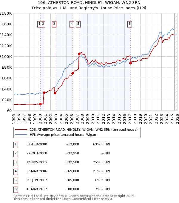 106, ATHERTON ROAD, HINDLEY, WIGAN, WN2 3RN: Price paid vs HM Land Registry's House Price Index