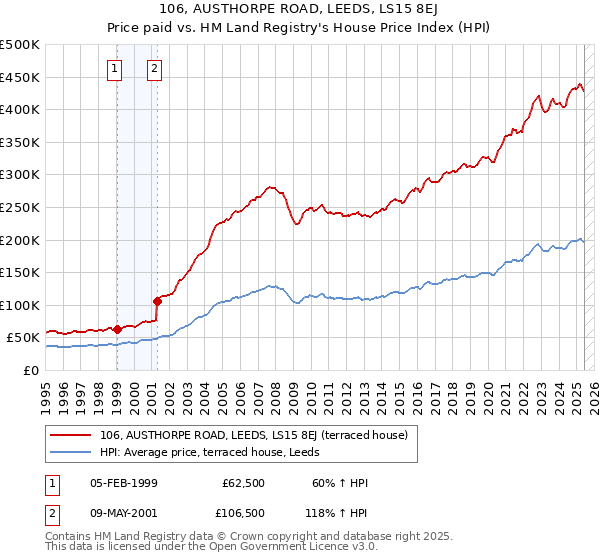 106, AUSTHORPE ROAD, LEEDS, LS15 8EJ: Price paid vs HM Land Registry's House Price Index