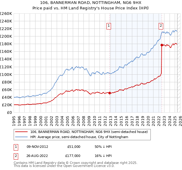 106, BANNERMAN ROAD, NOTTINGHAM, NG6 9HX: Price paid vs HM Land Registry's House Price Index