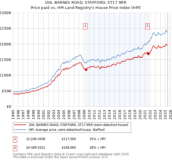 106, BARNES ROAD, STAFFORD, ST17 9RR: Price paid vs HM Land Registry's House Price Index