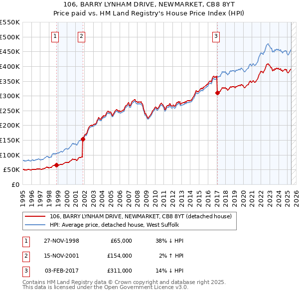 106, BARRY LYNHAM DRIVE, NEWMARKET, CB8 8YT: Price paid vs HM Land Registry's House Price Index
