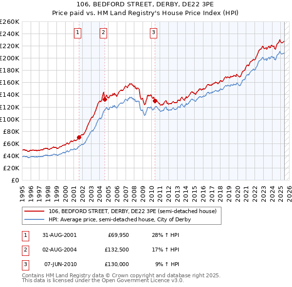 106, BEDFORD STREET, DERBY, DE22 3PE: Price paid vs HM Land Registry's House Price Index