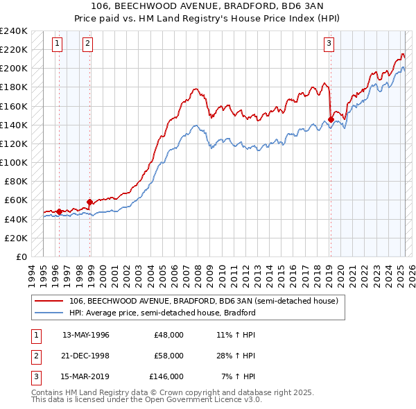 106, BEECHWOOD AVENUE, BRADFORD, BD6 3AN: Price paid vs HM Land Registry's House Price Index