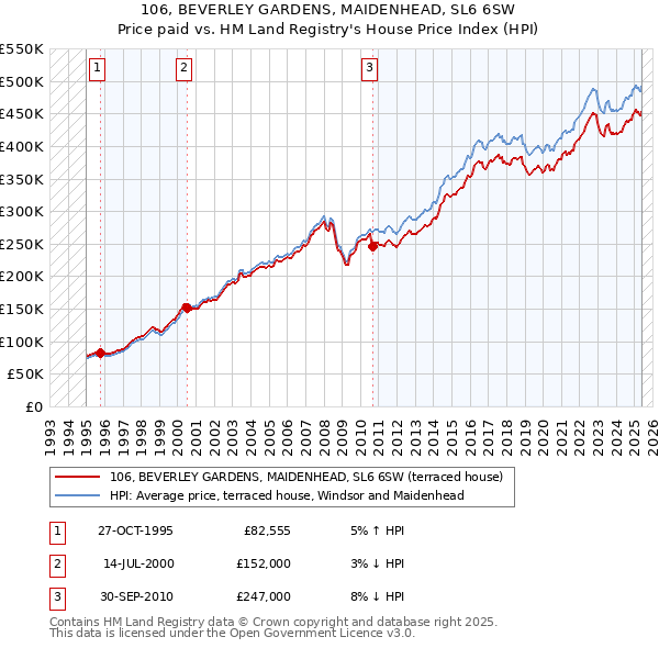 106, BEVERLEY GARDENS, MAIDENHEAD, SL6 6SW: Price paid vs HM Land Registry's House Price Index