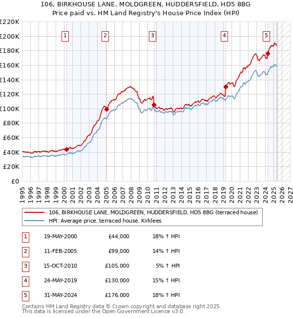 106, BIRKHOUSE LANE, MOLDGREEN, HUDDERSFIELD, HD5 8BG: Price paid vs HM Land Registry's House Price Index