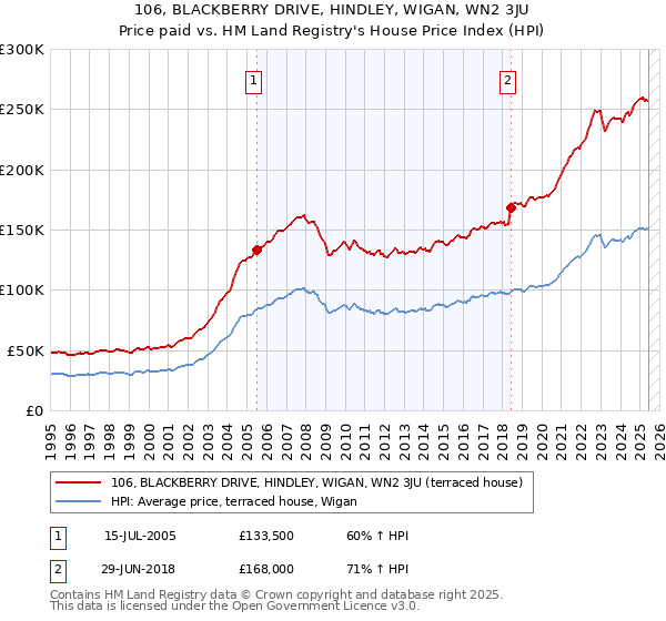 106, BLACKBERRY DRIVE, HINDLEY, WIGAN, WN2 3JU: Price paid vs HM Land Registry's House Price Index