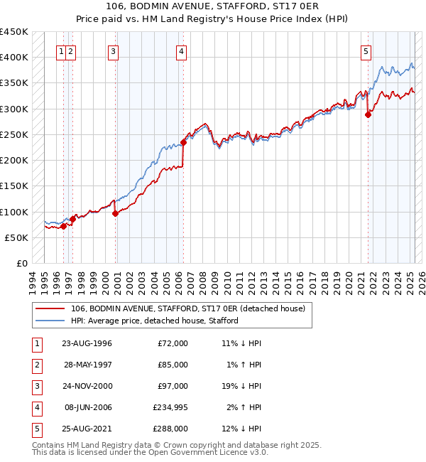 106, BODMIN AVENUE, STAFFORD, ST17 0ER: Price paid vs HM Land Registry's House Price Index