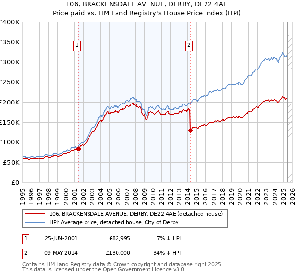 106, BRACKENSDALE AVENUE, DERBY, DE22 4AE: Price paid vs HM Land Registry's House Price Index