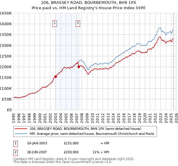 106, BRASSEY ROAD, BOURNEMOUTH, BH9 1PX: Price paid vs HM Land Registry's House Price Index