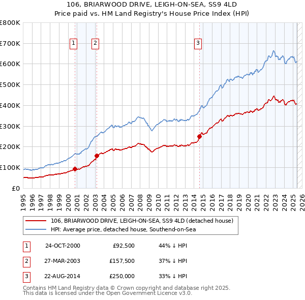 106, BRIARWOOD DRIVE, LEIGH-ON-SEA, SS9 4LD: Price paid vs HM Land Registry's House Price Index