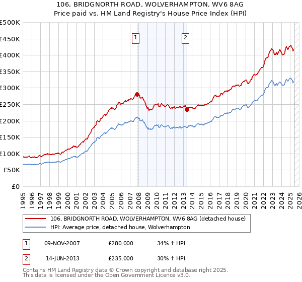 106, BRIDGNORTH ROAD, WOLVERHAMPTON, WV6 8AG: Price paid vs HM Land Registry's House Price Index