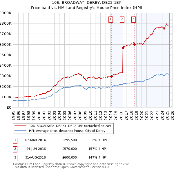106, BROADWAY, DERBY, DE22 1BP: Price paid vs HM Land Registry's House Price Index