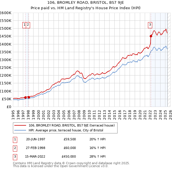 106, BROMLEY ROAD, BRISTOL, BS7 9JE: Price paid vs HM Land Registry's House Price Index
