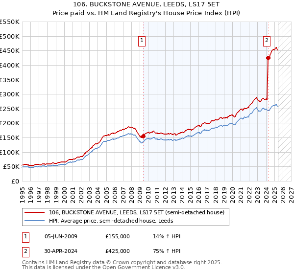 106, BUCKSTONE AVENUE, LEEDS, LS17 5ET: Price paid vs HM Land Registry's House Price Index