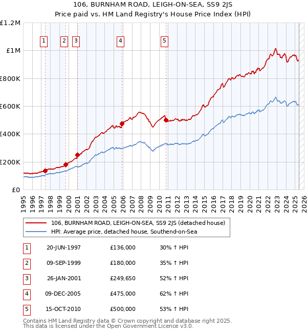 106, BURNHAM ROAD, LEIGH-ON-SEA, SS9 2JS: Price paid vs HM Land Registry's House Price Index