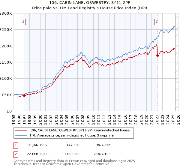 106, CABIN LANE, OSWESTRY, SY11 2PF: Price paid vs HM Land Registry's House Price Index