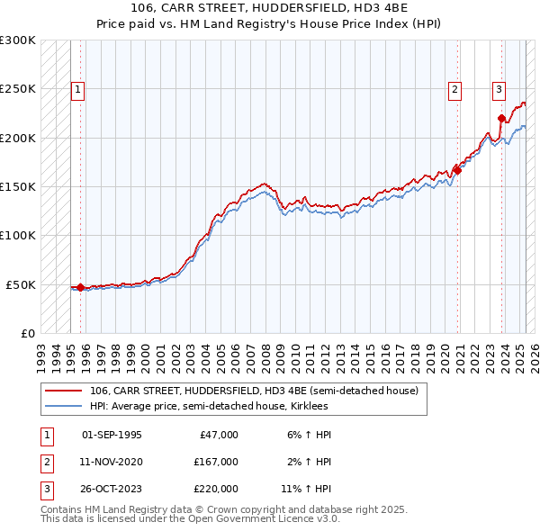 106, CARR STREET, HUDDERSFIELD, HD3 4BE: Price paid vs HM Land Registry's House Price Index