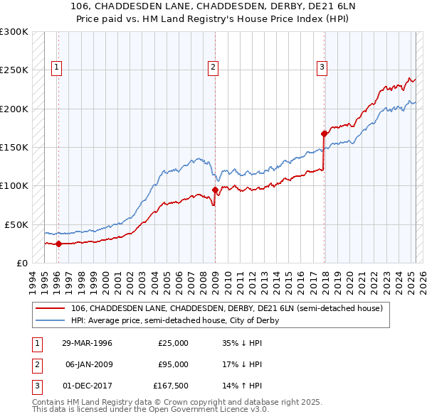 106, CHADDESDEN LANE, CHADDESDEN, DERBY, DE21 6LN: Price paid vs HM Land Registry's House Price Index