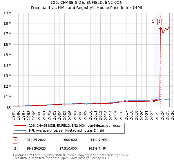 106, CHASE SIDE, ENFIELD, EN2 0QN: Price paid vs HM Land Registry's House Price Index