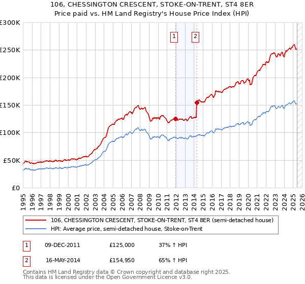 106, CHESSINGTON CRESCENT, STOKE-ON-TRENT, ST4 8ER: Price paid vs HM Land Registry's House Price Index