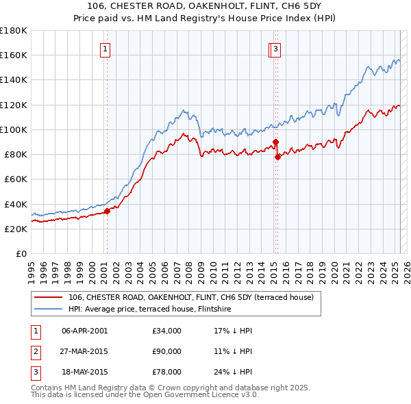 106, CHESTER ROAD, OAKENHOLT, FLINT, CH6 5DY: Price paid vs HM Land Registry's House Price Index