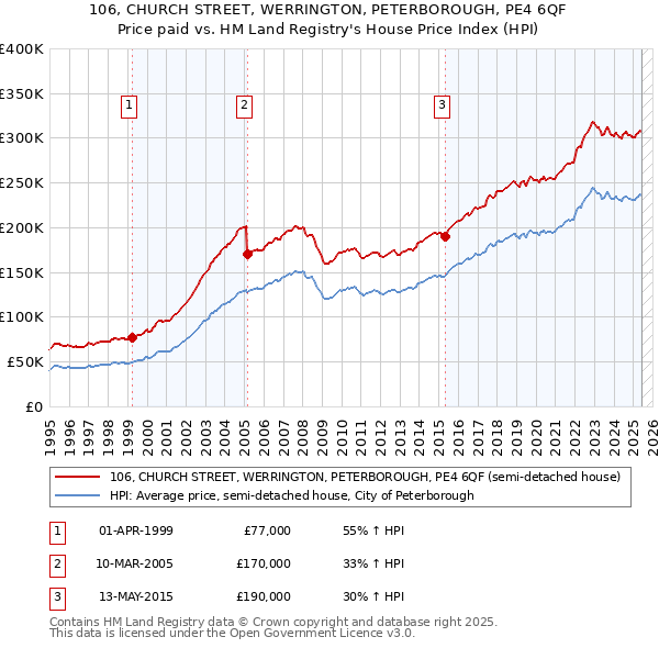 106, CHURCH STREET, WERRINGTON, PETERBOROUGH, PE4 6QF: Price paid vs HM Land Registry's House Price Index