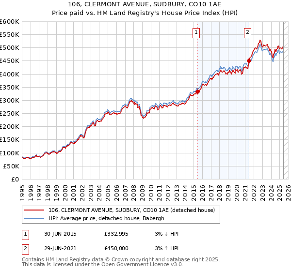 106, CLERMONT AVENUE, SUDBURY, CO10 1AE: Price paid vs HM Land Registry's House Price Index