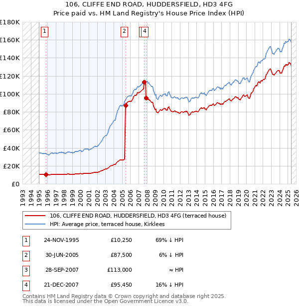106, CLIFFE END ROAD, HUDDERSFIELD, HD3 4FG: Price paid vs HM Land Registry's House Price Index