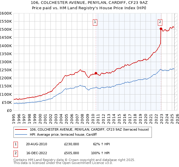 106, COLCHESTER AVENUE, PENYLAN, CARDIFF, CF23 9AZ: Price paid vs HM Land Registry's House Price Index