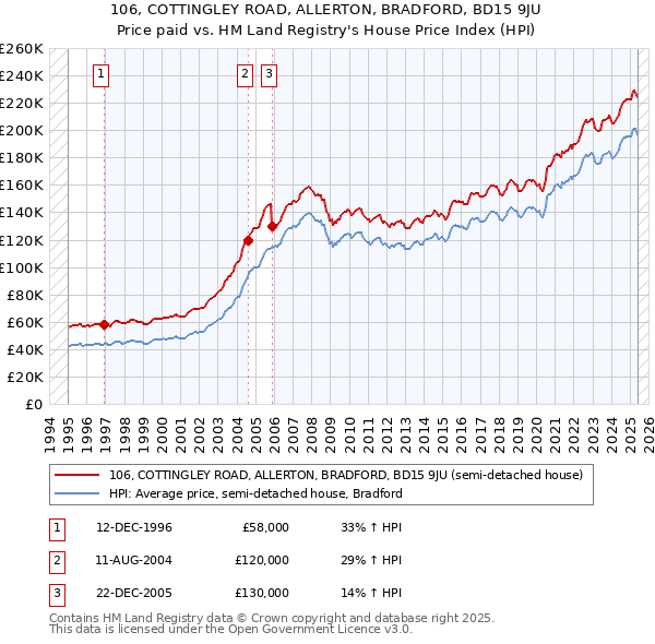 106, COTTINGLEY ROAD, ALLERTON, BRADFORD, BD15 9JU: Price paid vs HM Land Registry's House Price Index